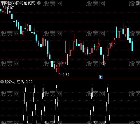 专打强势超跌之红钻选股指标公式