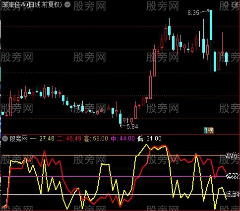 通达信短期劲道指标公式