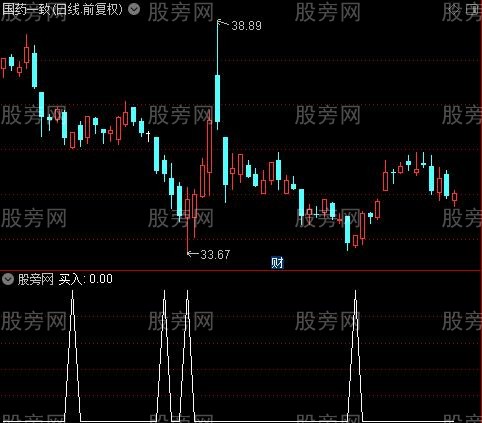 A股参考书之买入选股指标公式