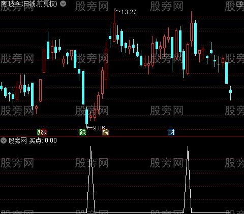 买卖点线主图之买点选股指标公式