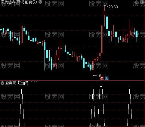 黄金量之红加号选股指标公式