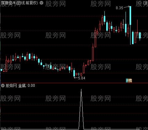 雷达资金之金底选股指标公式