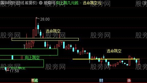 通达信显示跳空缺口价格差主图指标公式