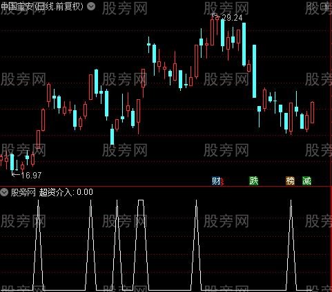 通达信超资介入选股指标公式