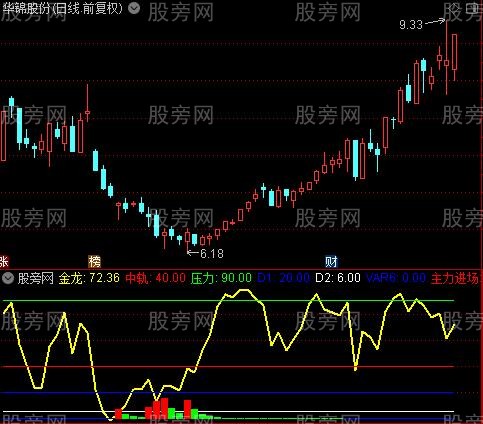 通达信金龙波段指标公式