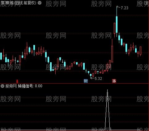 转强信号之选股指标公式