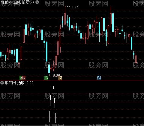 寻底王之选股指标公式