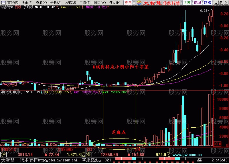 回档出现量芝麻点是买入好时机