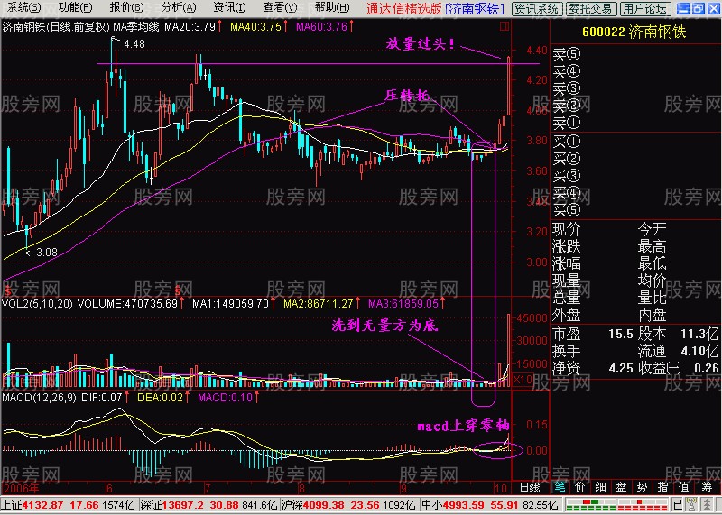 回档出现量芝麻点是买入好时机