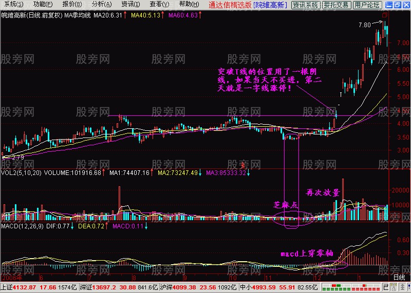 回档出现量芝麻点是买入好时机