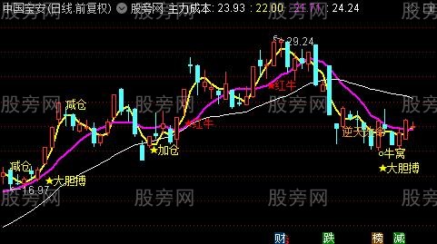 通达信牛窝骑马主图指标公式