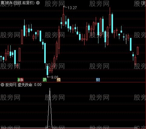 牛窝骑马主图之逆天改命选股指标公式