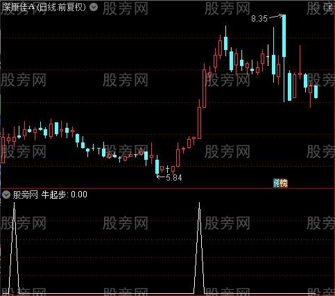 牛窝骑马主图之牛起步选股指标公式