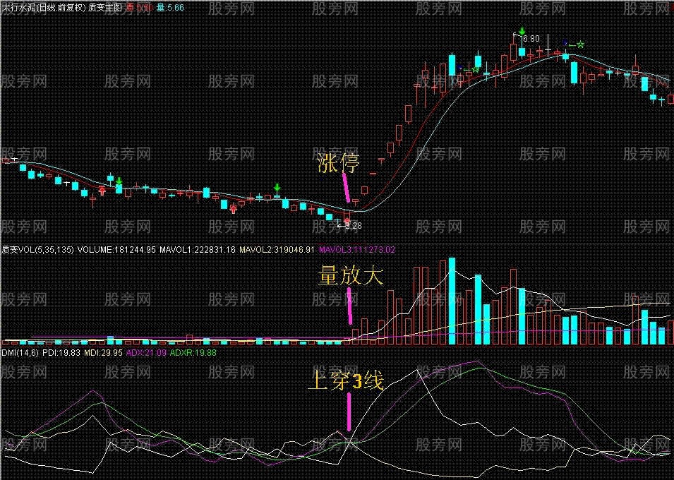 DMI捕捉爆涨股绝招