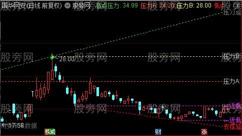 通达信支撑压力延伸画线主图指标公式