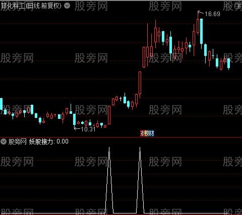 通达信妖股接力选股指标公式