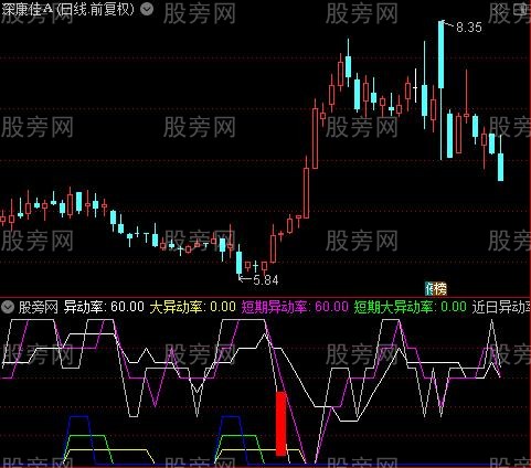 通达信庄股判断启动指标公式