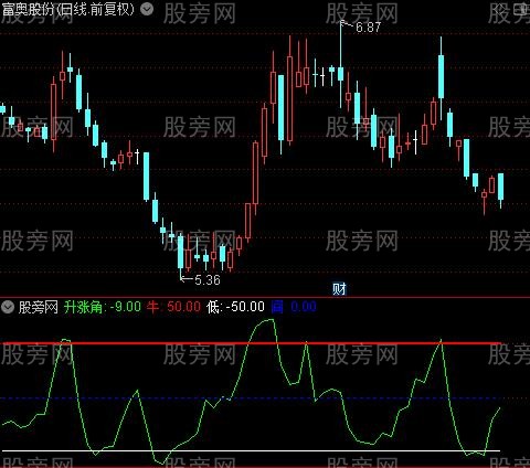 通达信升涨角指标公式
