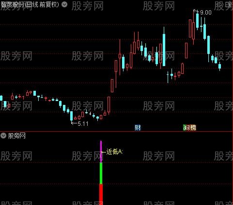 通达信唯我独尊指标公式