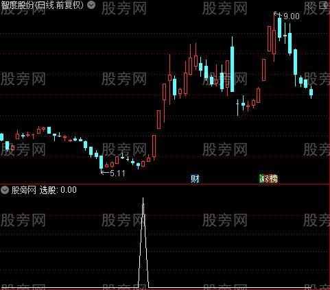 唯我独尊之选股指标公式