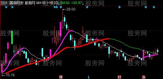 同花顺主力双向主图指标公式