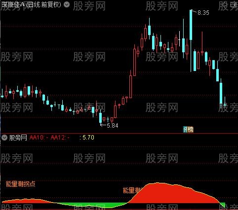 通达信能量潮拐点指标公式