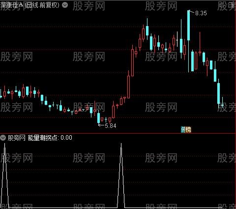 能量潮拐点之选股指标公式