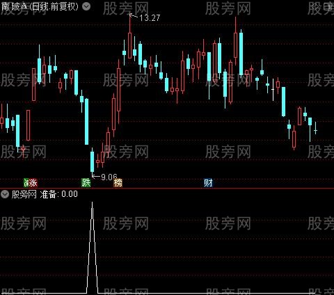 精准小刀之准备选股指标公式