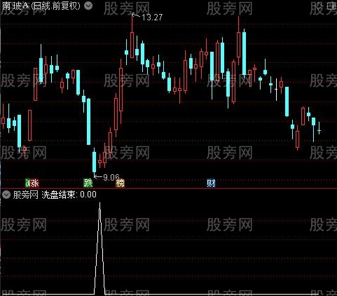 精准小刀之洗盘结束选股指标公式