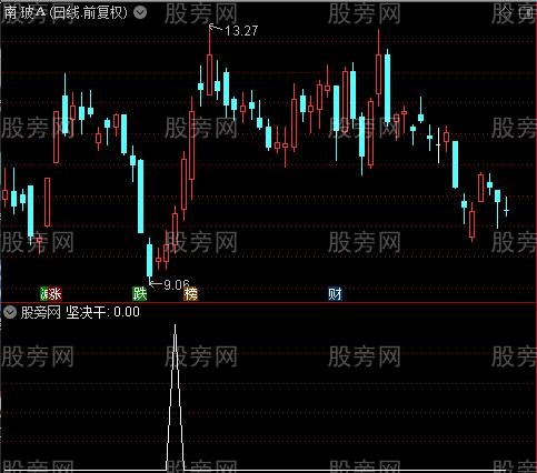 精准小刀之坚决干选股指标公式