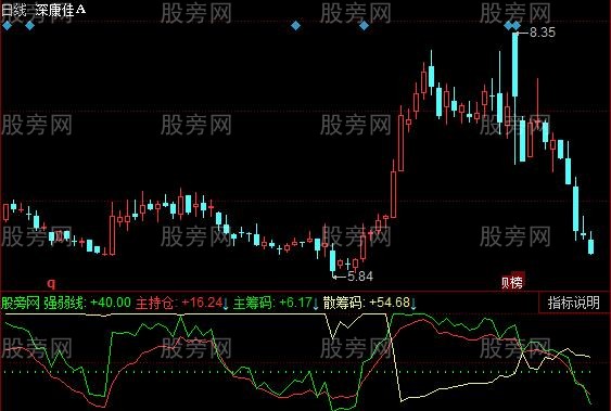 同花顺买卖筹码指标公式