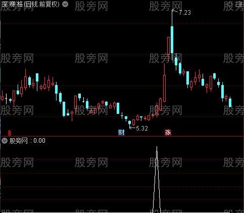 通达信放量突破布林线中轨选股指标公式