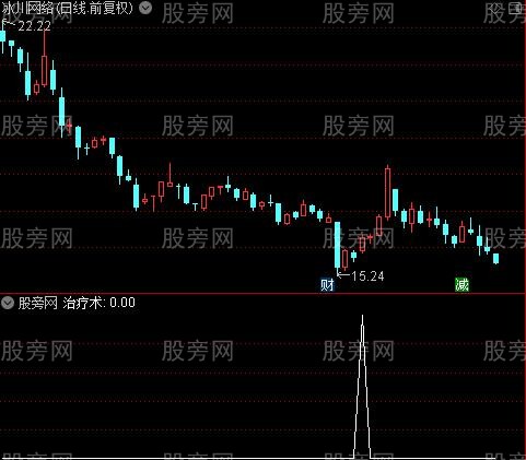 通达信治疗术选股指标公式