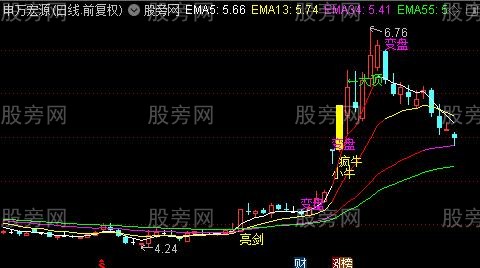 通达信星阳大牛主图指标公式