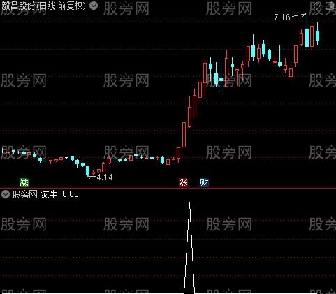 星阳大牛主图之疯牛选股指标公式