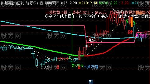 通达信强势黄金眼主图指标公式