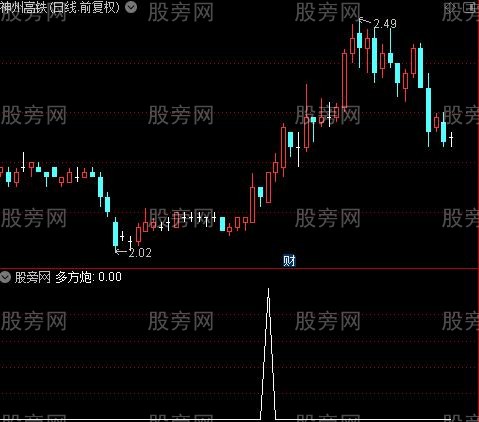 强势黄金眼主图之多方炮选股指标公式