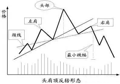 支撑位阻力位的买点判断，七种反转形态的分析