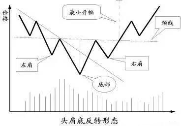 支撑位阻力位的买点判断，七种反转形态的分析