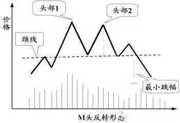 支撑位阻力位的买点判断，七种反转形态的分析