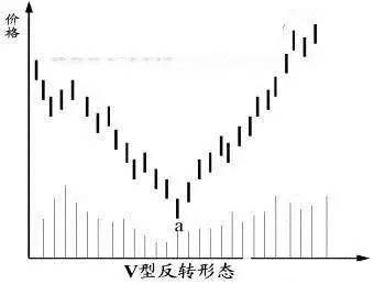 支撑位阻力位的买点判断，七种反转形态的分析