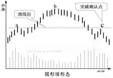 七种反转形态的分析