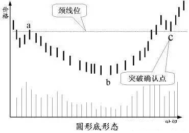 七种反转形态的分析