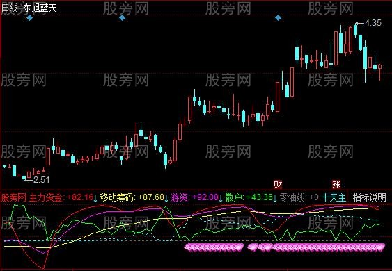 同花顺筹码捉主升指标公式