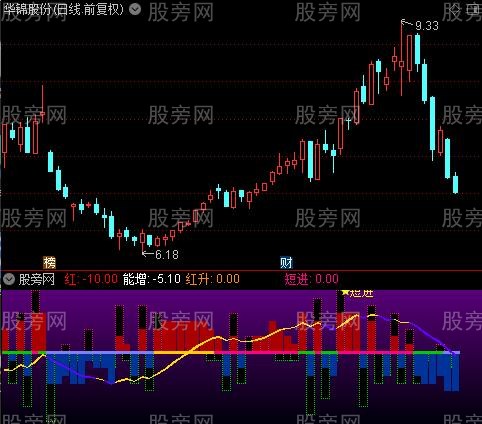 通达信冲天指标公式 通达信冲天指标公式