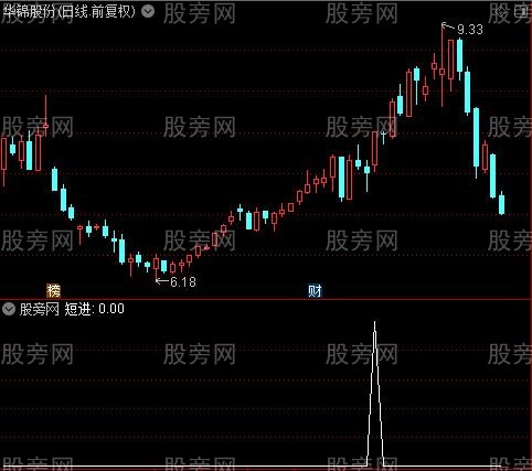 冲天之短进选股指标公式