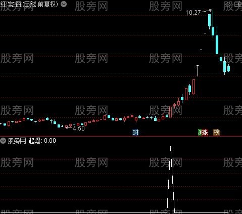 牛股买卖主图之起爆选股指标公式