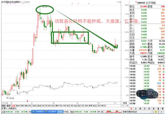 不能抄底的三种情况