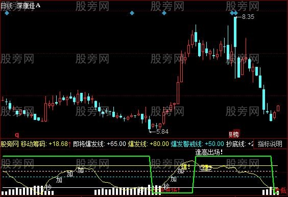 同花顺主力爆发力指标公式