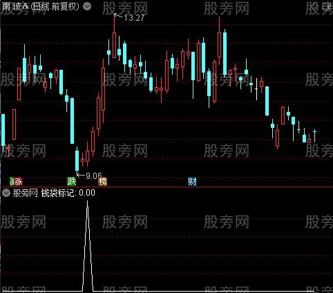 钱袋标记之选股指标公式